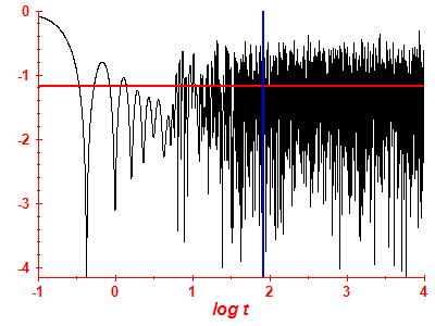 Survival probability log